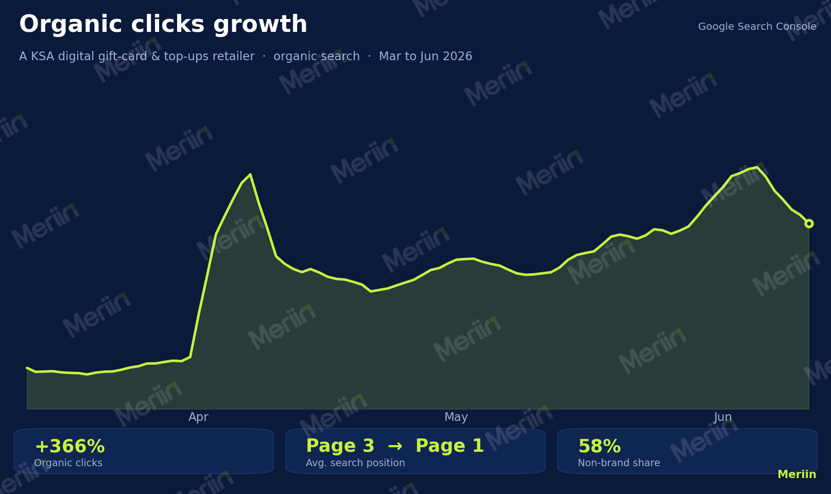 Organic clicks growth from March to June 2026, rising sharply after launch