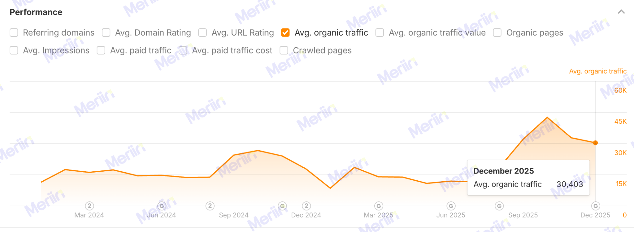 Average organic traffic trend rising over time