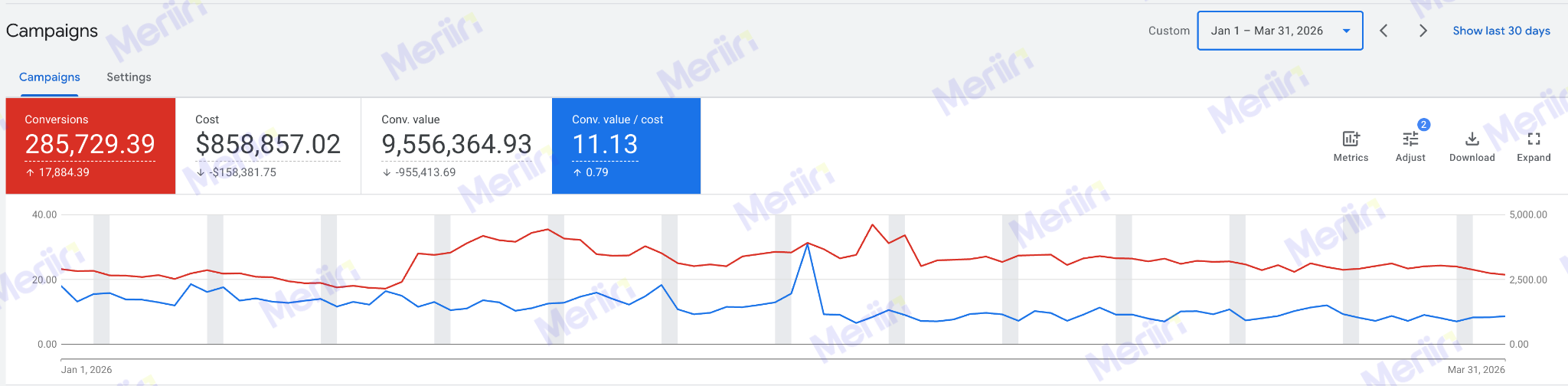 Google Ads campaign performance showing conversion value to cost ratio of 11.13