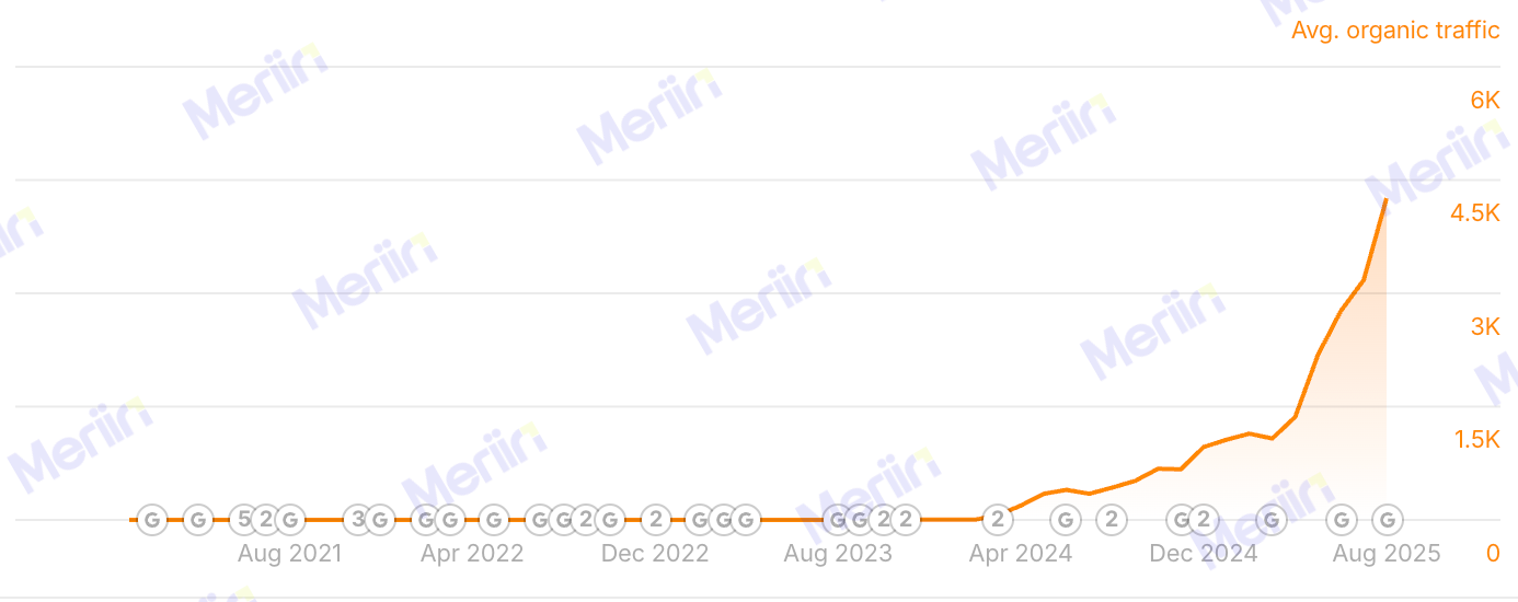 Average organic traffic compounding steadily upward over twelve months