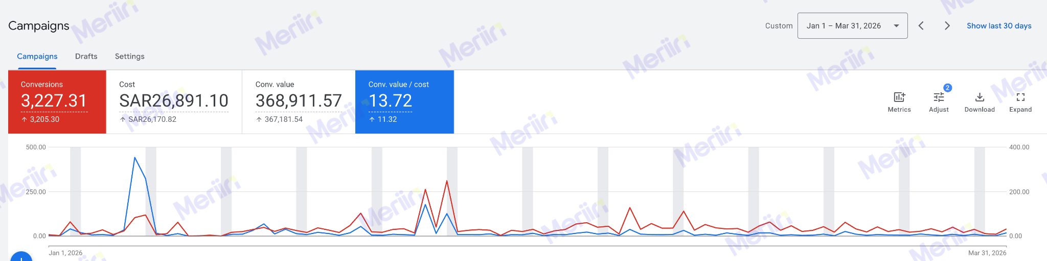 Google Ads campaign performance showing conversion value to cost ratio of 13.72