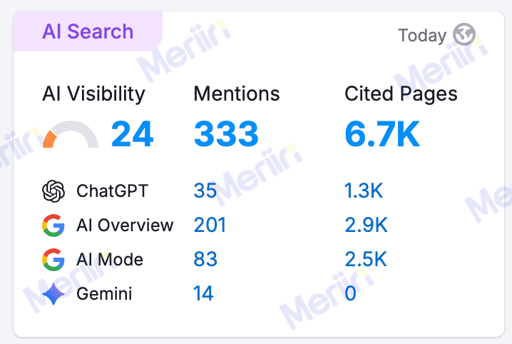 AI search visibility showing mentions and cited pages across ChatGPT, AI Overview, AI Mode and Gemini