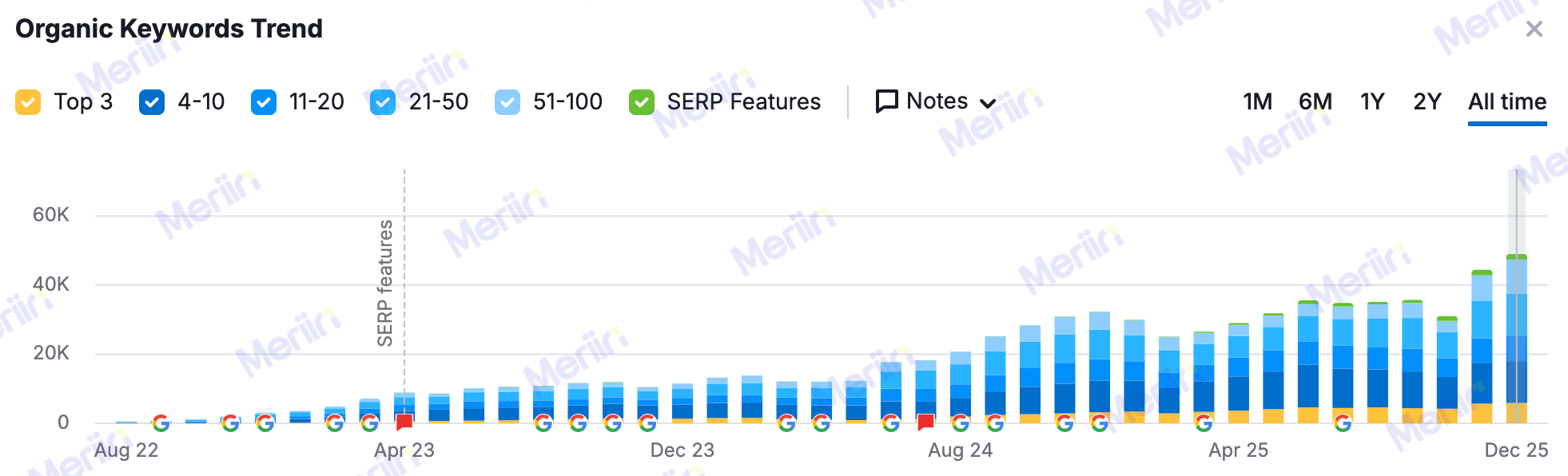 Organic keywords trend climbing across ranking buckets over time