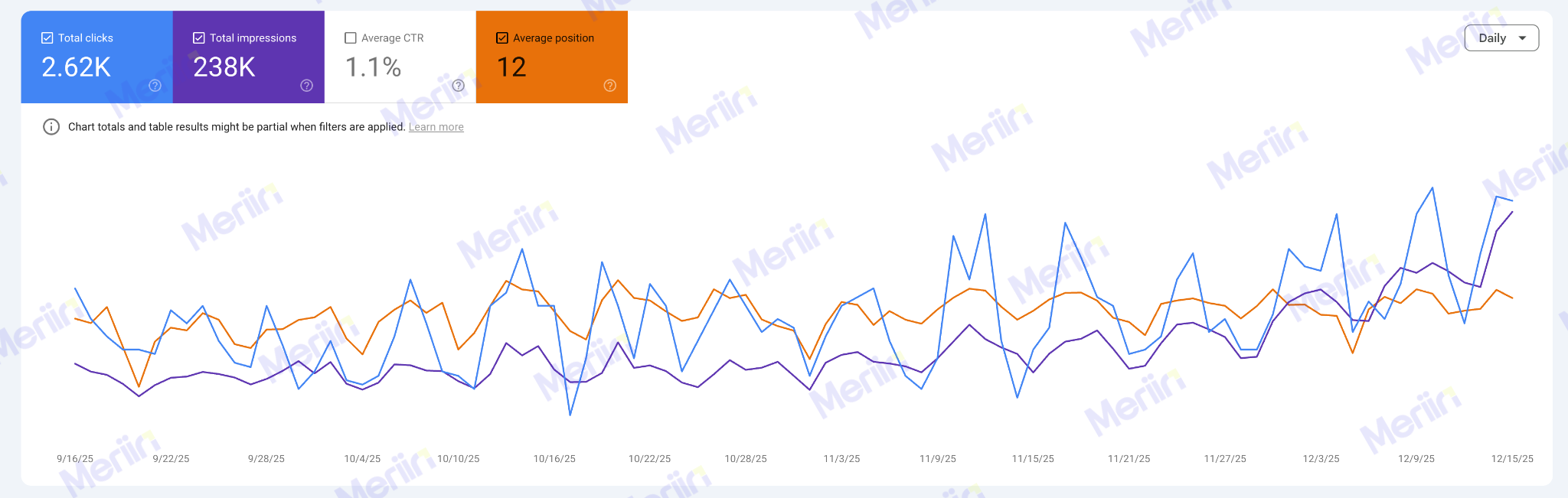 Search Console performance showing rising clicks and impressions and average position of 12