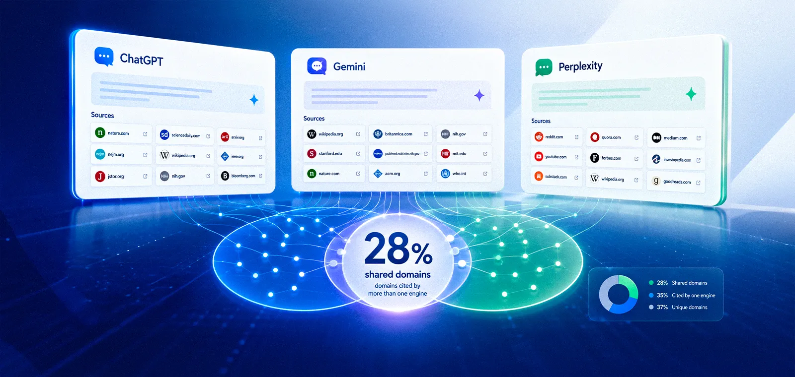 AI Engines Barely Agree on Sources: 559 Citations Across ChatGPT, Gemini, and Perplexity
