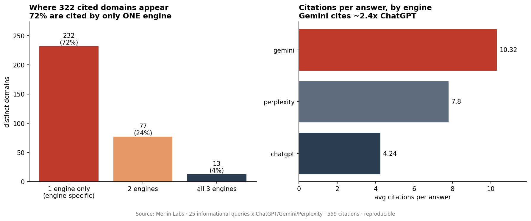 Left panel: of 322 cited domains, 232 (72%) appear in only one engine, 77 in two, 13 in all three. Right panel: citations per answer by engine, Gemini 10.3, Perplexity 7.8, ChatGPT 4.2.