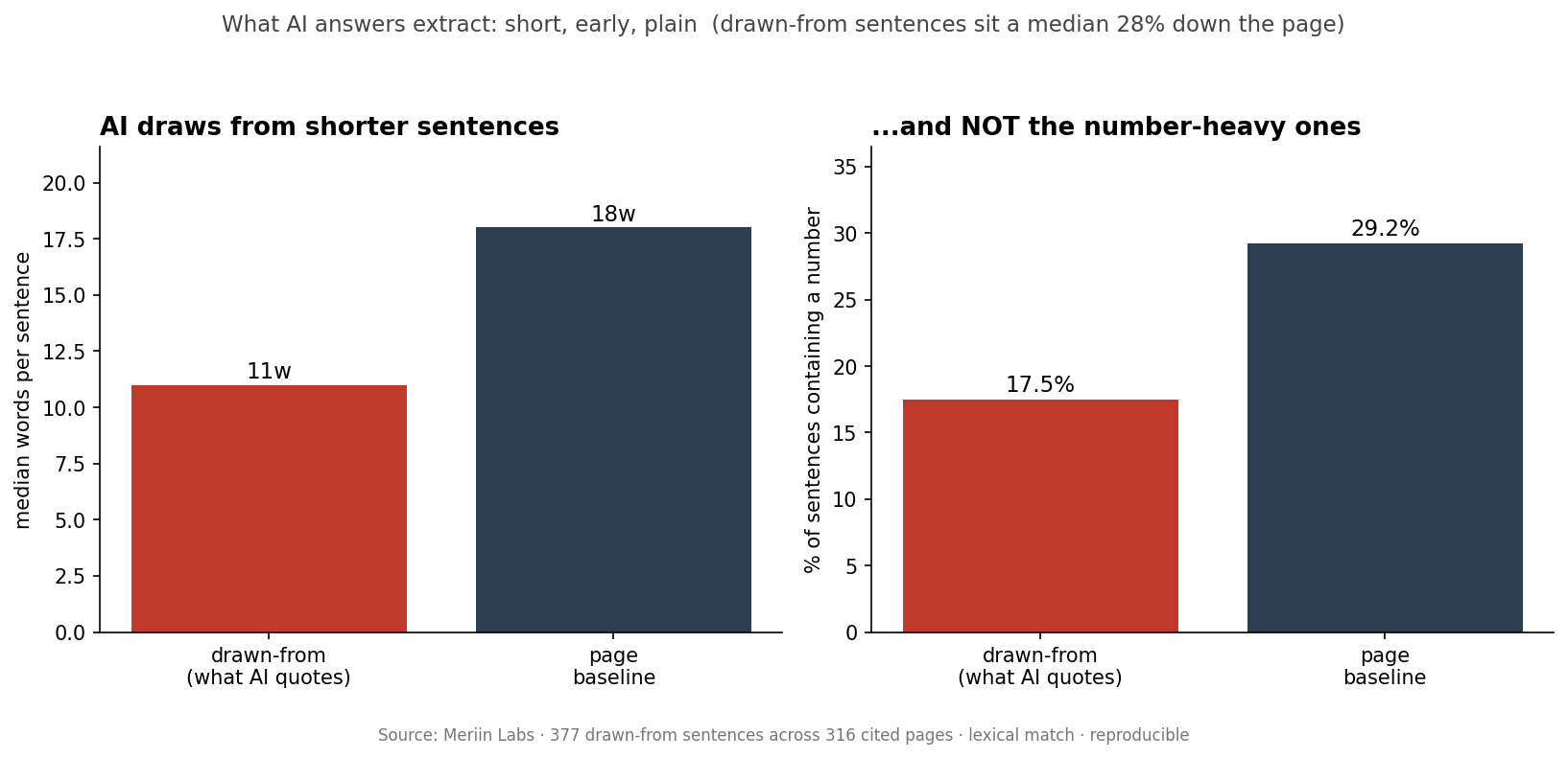 Two panels. Left: the median sentence AI draws from is 11 words versus the page's 18. Right: 17.5% of drawn-from sentences contain a number versus 29.2% of all page sentences. AI extracts short, plain, early lines.