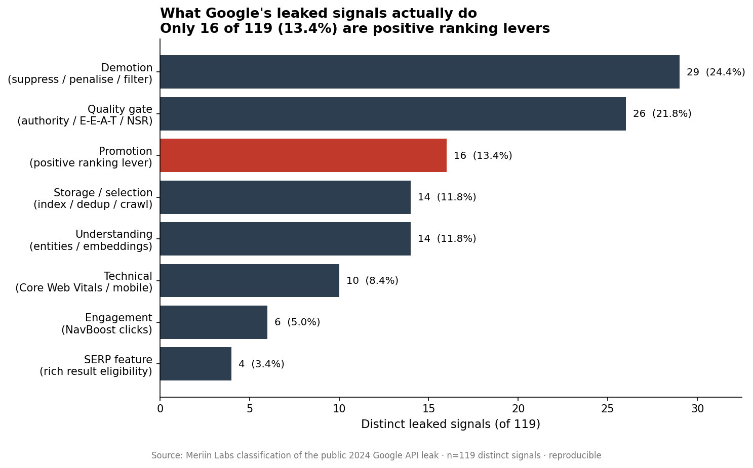 Function split of the 119 leaked Google signals: demotion 29, quality-gate 26, promotion 16, storage/selection 14, understanding 14, technical 10, engagement 6, SERP-feature 4. Positive ranking levers are the third-largest group at 13.4%.