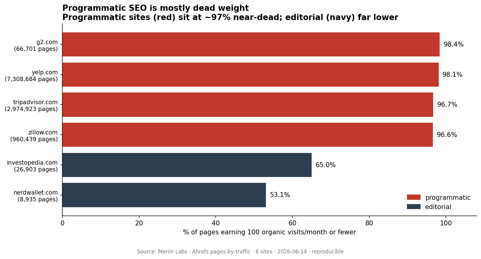 Horizontal bars: the four programmatic sites (G2 98.4%, Yelp 98.1%, TripAdvisor 96.7%, Zillow 96.6%) all sit near 97% of pages earning 100 visits a month or fewer, while the two editorial sites (Investopedia 65%, NerdWallet 53.1%) sit far lower.