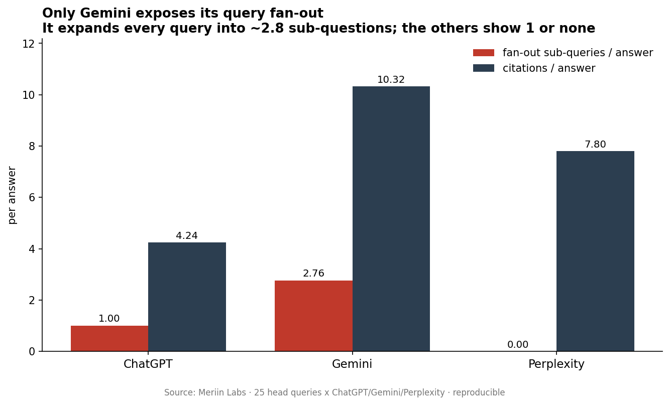 Grouped bars by engine: Gemini expands every query into 2.76 fan-out sub-queries and cites 10.32 sources per answer; ChatGPT shows 1.0 fan-out (an echo) and 4.24 citations; Perplexity shows 0 fan-out and 7.8 citations.