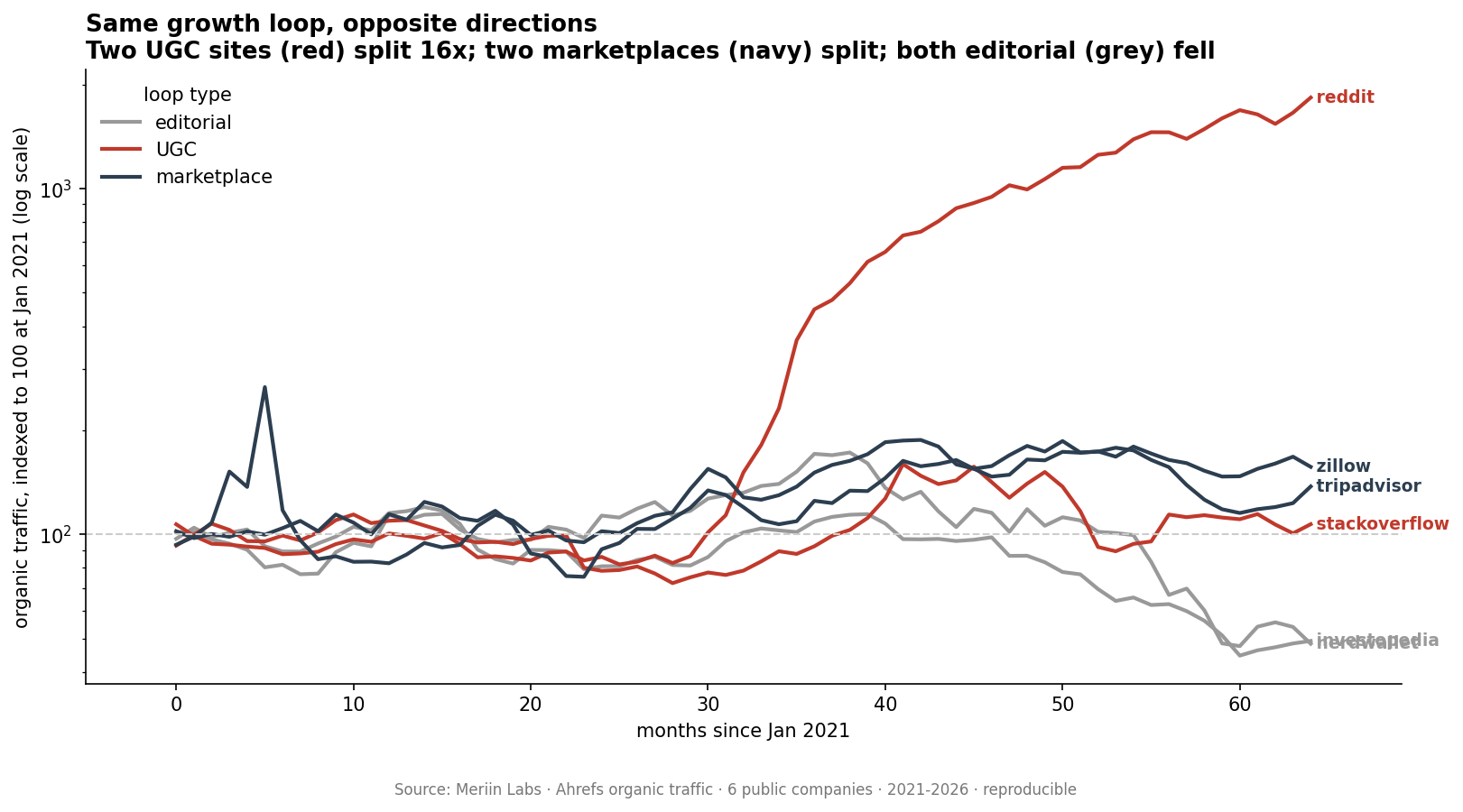 Organic traffic indexed to 100 at Jan 2021, log scale, six companies coloured by loop type. The two UGC lines (red) split dramatically: Reddit climbs ~16x while Stack Overflow stays flat. The two marketplaces (navy) split, Zillow up and Tripadvisor down. Both editorial lines (grey) decline.
